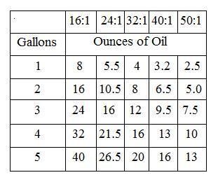 Honda cr80 gas oil mixture #1