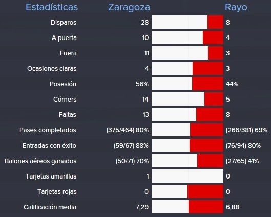 estadisticas%20zaragoza%20rayo%201_zpshz