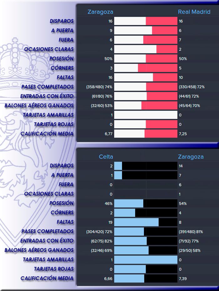 estadisticas%20real%20madrid%20celta%201