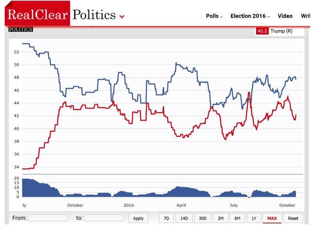  photo Latest Polls 10-16-2016 - Real Clear Politics 2_zps31gu4dt6.jpg