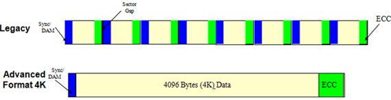 WD Advanced Format
