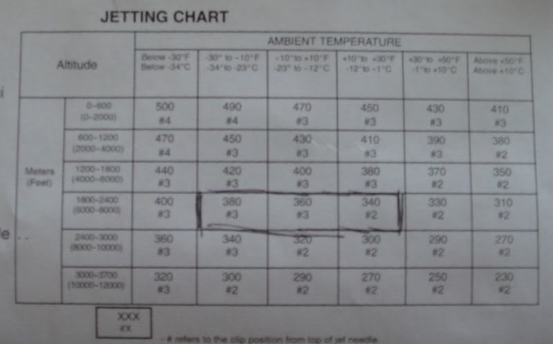 Polaris Jetting Chart
