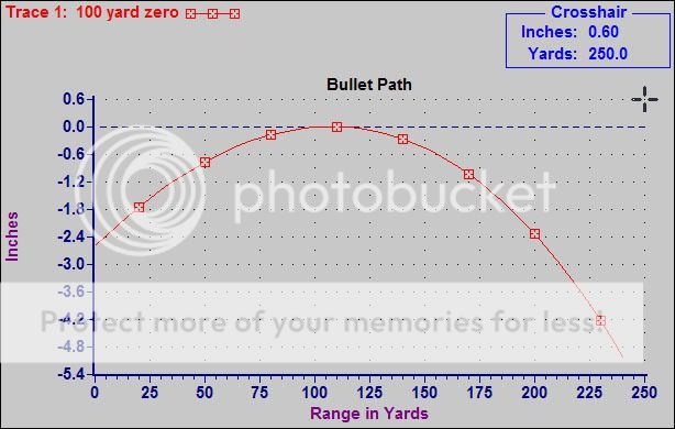 Zero Yard Chart Trajectory Bullet Mating Helped Optics Task Understand Path...